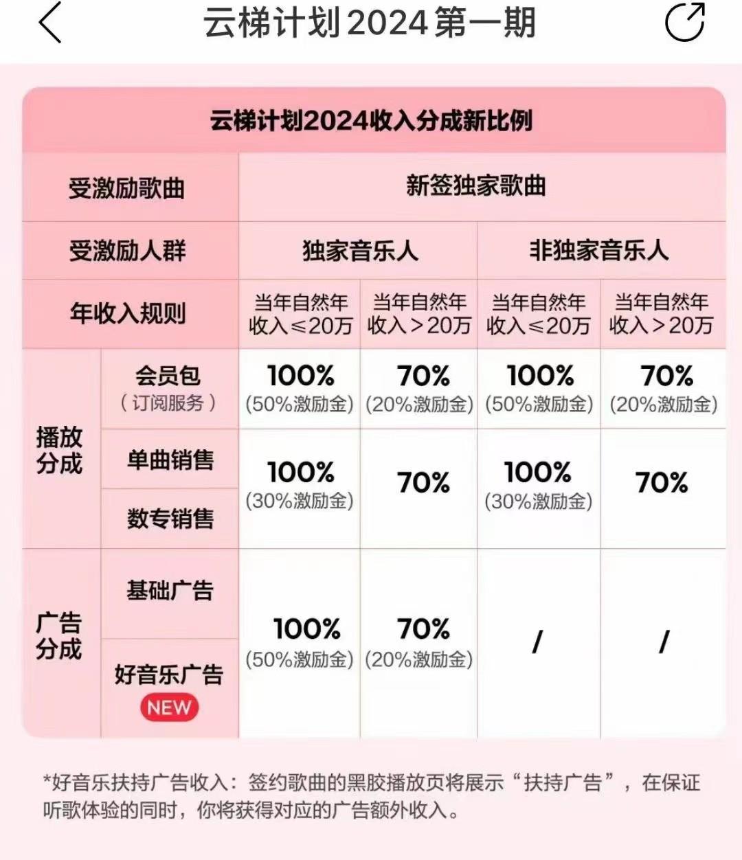 图片[3]-2024网易云云梯计划 单机日300+ 无脑月入5000+-轻创星球网