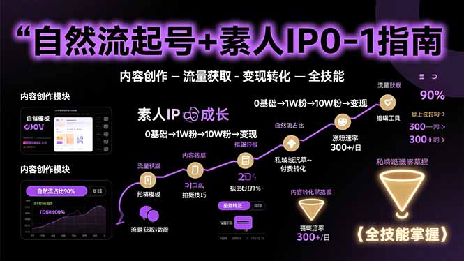 自然流起号+素人IP0-1指南，快速掌握内容创作-流量获取-变现转化-全技能-轻创星球网