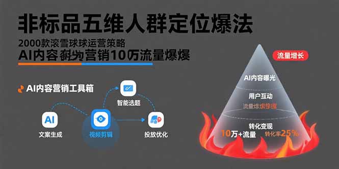 非标品五维人群定位法，2000款滚雪球运营策略，AI内容营销10万流量引爆-轻创星球网