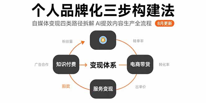 个人品牌化三步构建法-8月：自媒体变现四类路径拆解 AI提效内容生产全流程-轻创星球网