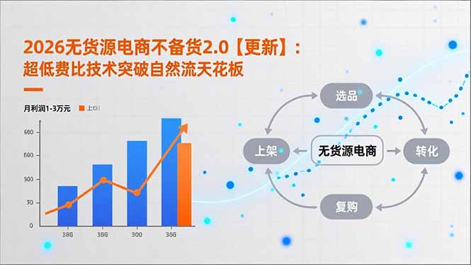 2026无货源电商不备货2.0【更新-3月】：超低费比技术突破自然流天花板，单店月利润1-3万元-轻创星球网
