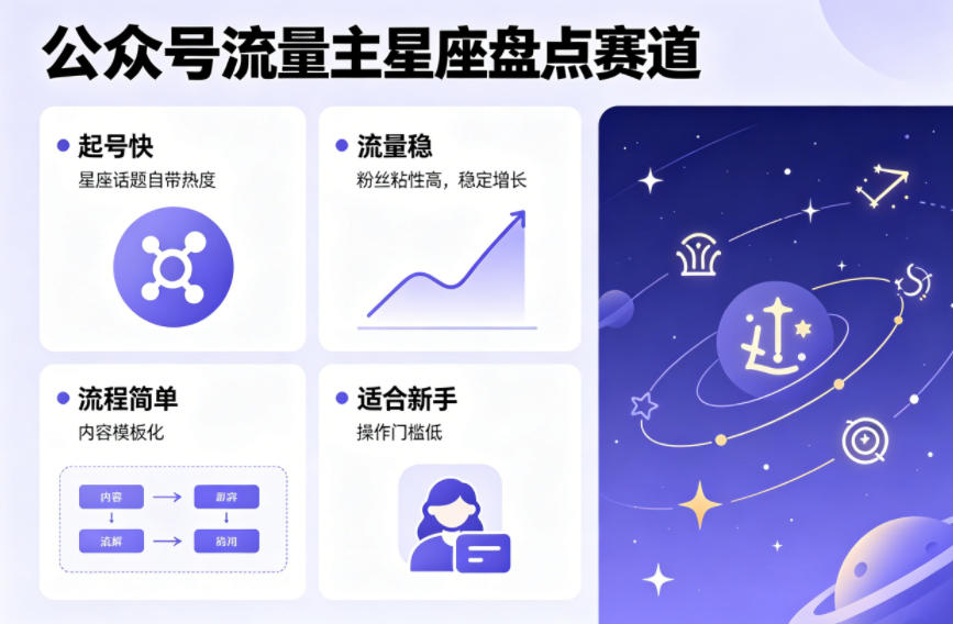 公众号流量主之星座盘点赛道,起号快+流量稳,流程简单,适合新手操作-轻创星球网